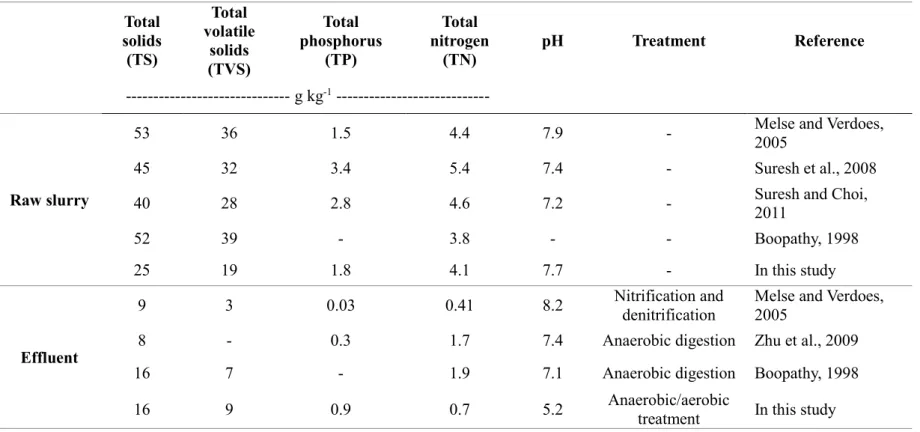 Table 1.2. Physicochemical characteristics of raw swine slurry and treated swine slurry (effluent)  Total  solids  (TS)  Total  volatile solids  (TVS)  Total  phosphorus (TP)  Total  nitrogen (TN)  pH  Treatment  Reference  ------------------------------ g