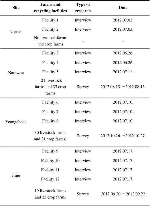 Table 2.1. Date of interview and survey investigation in sampling sites