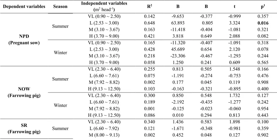 Table 3.3. The correlation between four different FSAs (VL, L, M, H) and pig productivity index  Dependent variables  Season  Independent variables 