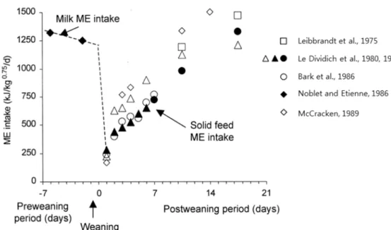 Figure 1. Effect of weaning between 3 and 4 weeks of age on voluntary  metabolizable energy intake in piglets (Le Dividich and Sève, 2000).