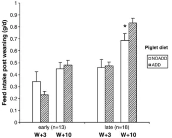 Figure 3. Effect of addition of garlic/aniseed to the post-weaning diet on feed intake of piglets 
