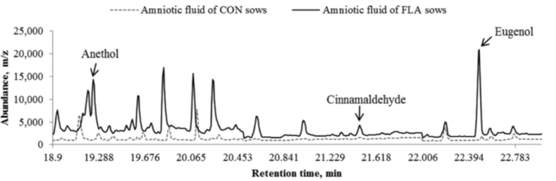 Figure 4. Presence of anethole, cinnamaldehyde, and eugenol in amniotic fluid. The solid line 
