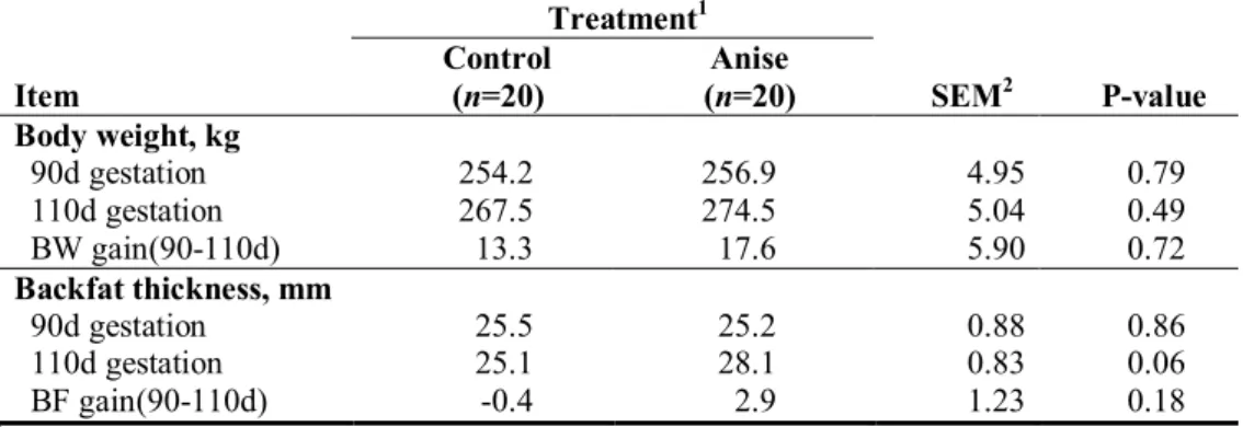 Table 3. Effect of star anise supplementation on changes in sow body weight and backfat  thickness during gestation