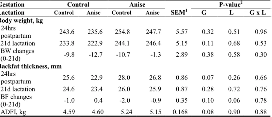 Table 6. Effect of star anise supplementation on physiological changes and feed intake of  sow during lactation