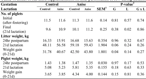 Table 7. Effect of star anise supplementation on litter performance of sow during lactation