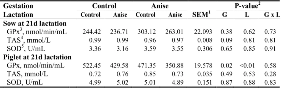 Table  8. Effect of star anise supplementation on serum  antioxidant enzyme in sows and  piglets at d 21 lactation