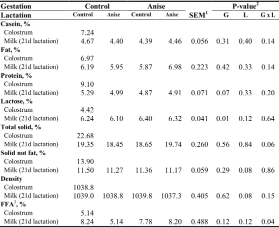 Table 9. Effect of star anise supplementation on milk composition in lactating sows