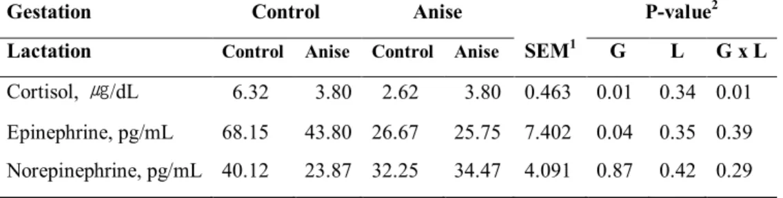 Table 10. Effect of star anise supplementation in sow diet on serum stress status of piglet at  the weaning 