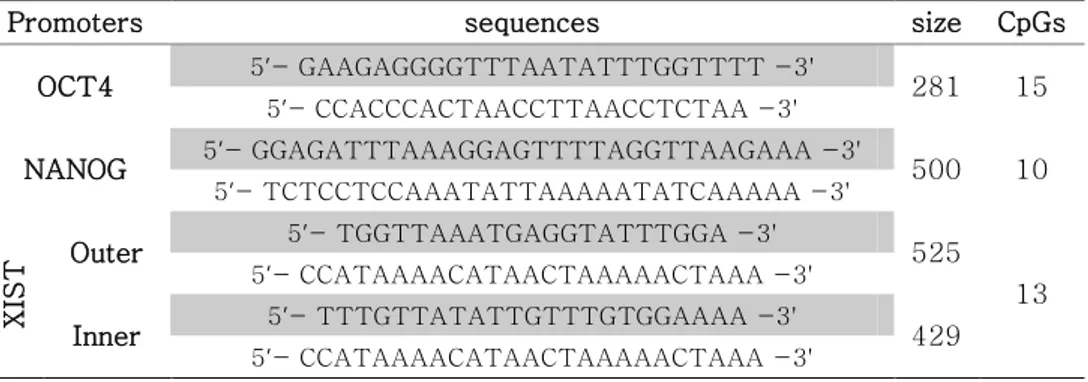 Table  12.  Primers  of  bisulfite  sequencing  for  promoters  of  OCT4 , 