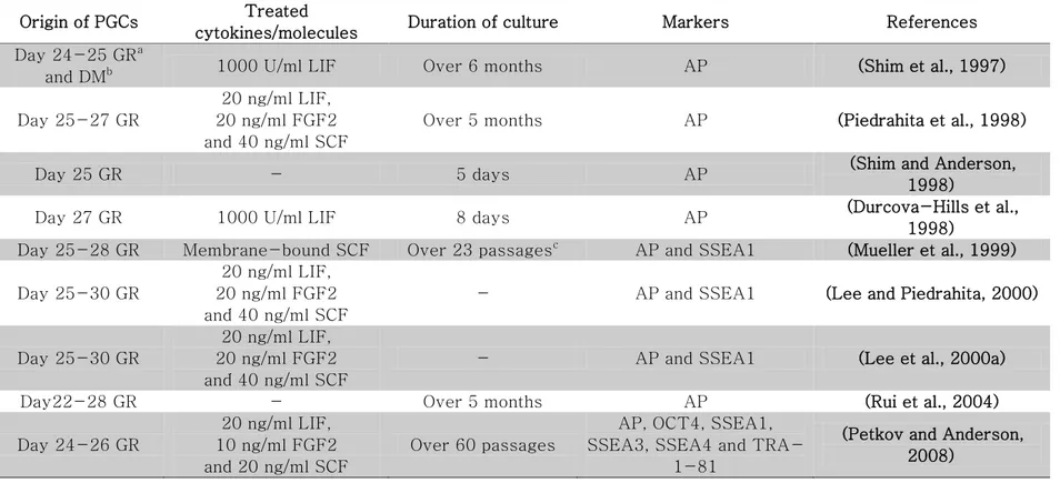 Table 4. List of embryonic germ cells and  in vitro -cultured PGCs in pigs. 