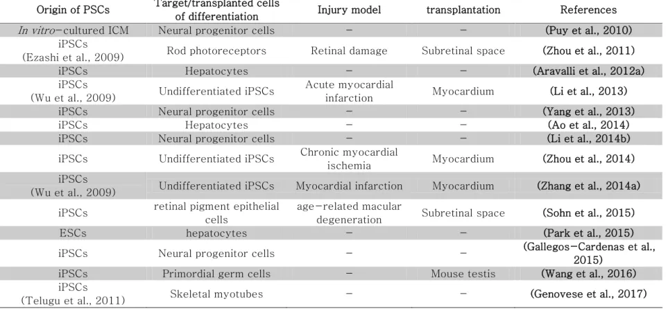 Table 6. List of differentiation studies using pig pluripotent stem cells. 