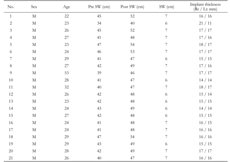 Table I. Brief Summary of 21 Patients with Narrow Shoulder