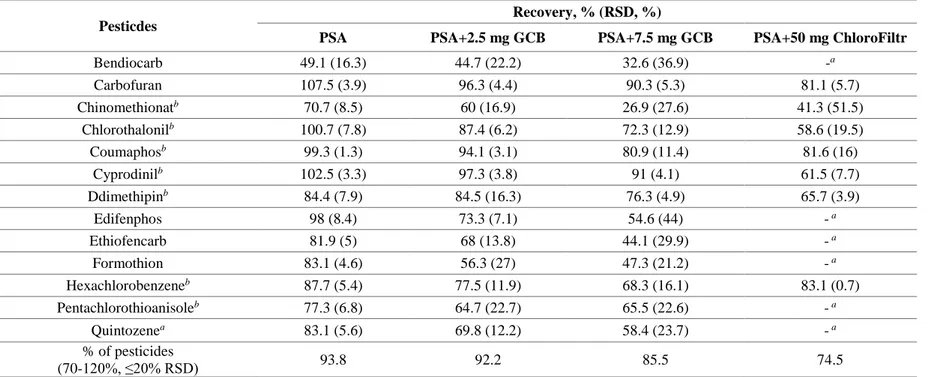 Table 8. Recovery Results for Representative Pesticides Including Planar Pesticides in Spinach Matrix (0.01 mg/kg Spiking Level, n =  3) from Cleanup with Different Types of dSPE Sorbents 