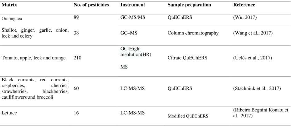 Table 1. Overview of published studies in recent three years for the analysis of pesticides multiresidue using QuEChERS  methodology