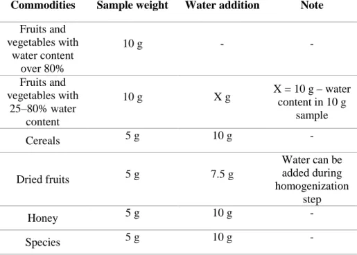 Table 3. The EN 15662 method guidelines for the addition of water into  commodities with low water content