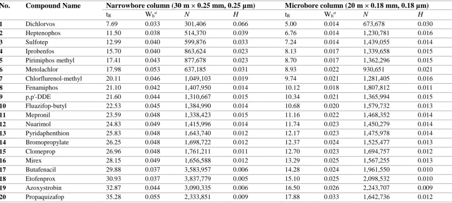Table 5. Comparison of column efficiency for representative compounds using narrowbore vs