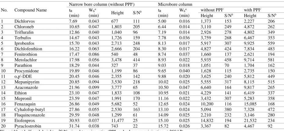 Table 6. Comparison of peak width, height and S/N ratio for representative compounds using narrow bore vs