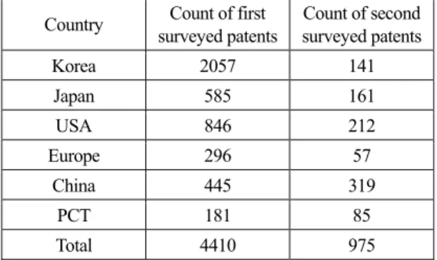 Table 2. The Surveyed Patents  Country  Count of first 