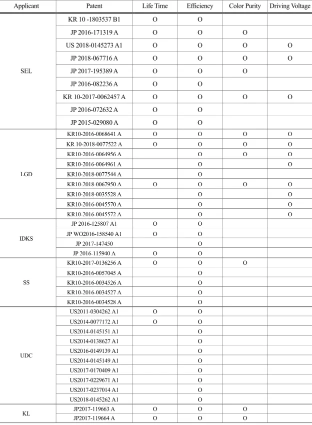 Table 3. Key Patent Analysis 