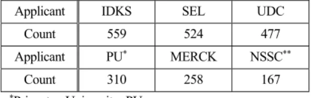 Table 4. The Applicant’s Total Reference Patent Counts  Applicant IDKS  SEL UDC 