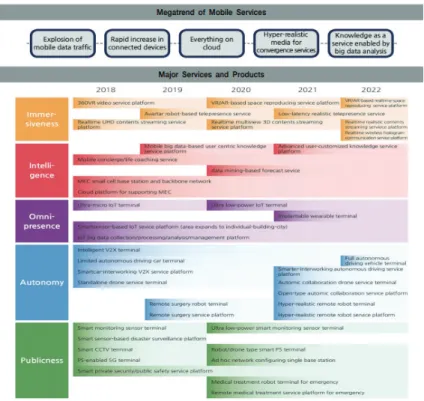 Fig. 1. 5G service roadmap and network requirements. 
