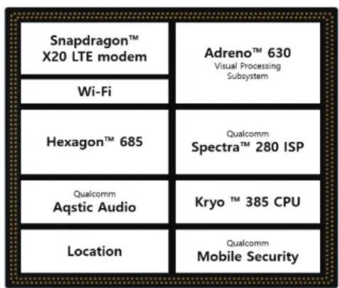 Fig. 3. Snapdragon platform. 