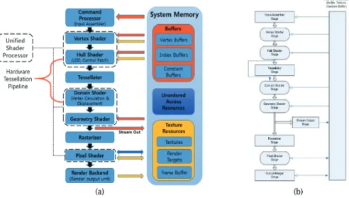 Fig. 4. Graphics pipeline of Adreno (a), Direct3D 10 graphics pipeline (b). 
