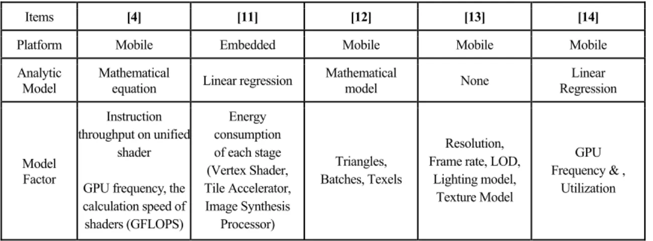 Table 1. Mobile GPU performance models 
