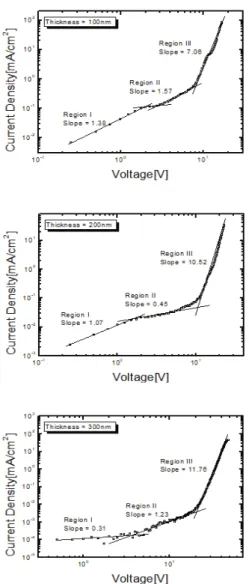 Fig. 4. I-V characteristics of ITO/Alq 3 (60nm)/Al; 100nm,  200nm, and 300nm.  (11) Fig