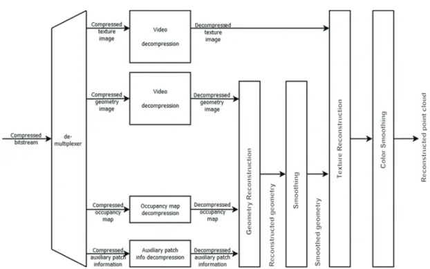 Fig. 2. V-PCC decoding structure. 
