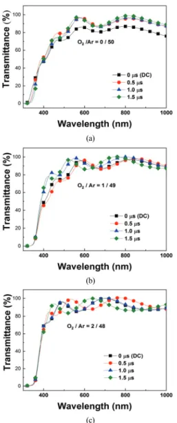 Fig. 3. Transmittances of pulsed-DC sputtered AZO films  with different reverse pulse times for O 2  gas ratio