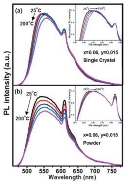 Fig. 4. XRD patterns of Y 3-x-y Al 5 O 12 :xCe 3+ ,yPr 3+ . 