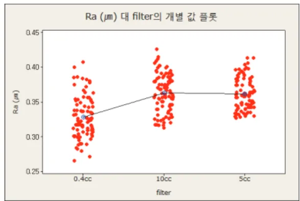 Fig. 6. One-way ANOVA results. 