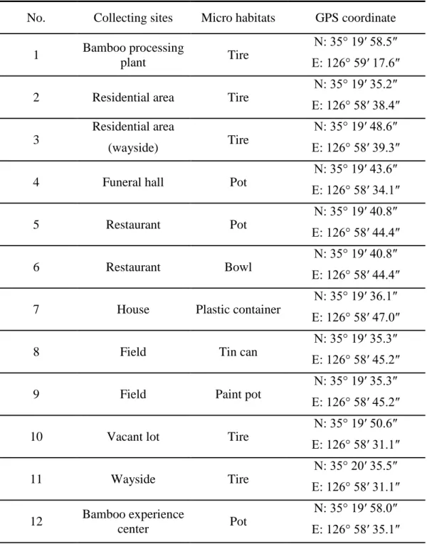 Table 4. Sites of larval mosquitoes collected and their GPS coordinate in Damyang- Damyang-gun