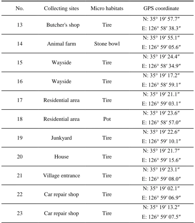 Table 4. Sites of larval mosquitoes collected and their GPS coordinate in Damyang- Damyang-gun (continued) 