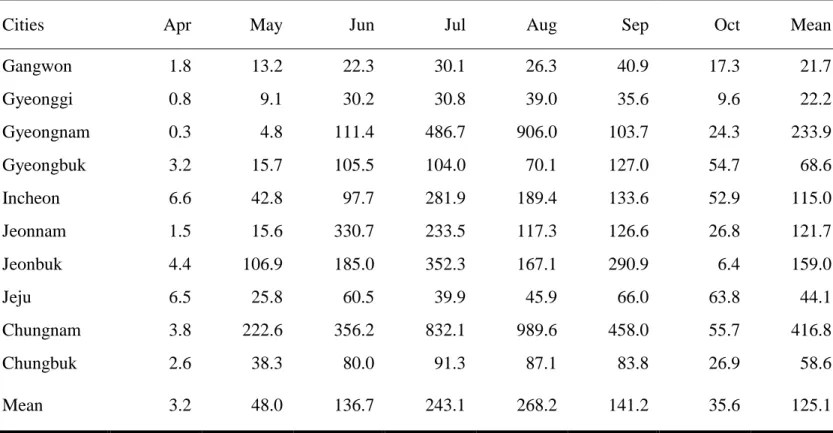 Table 5. Monthly trap indices †   of collected mosquitoes according to collecting sites 
