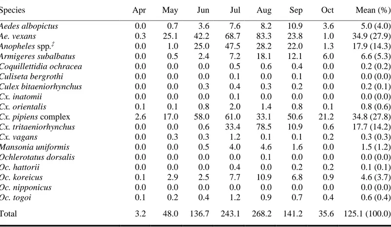 Table 6. Monthly trap indices of collected according to collected species  