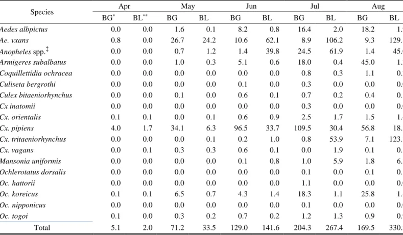 Table 7. Monthly trap indices †   of collected mosquitoes according to the collecting traps 