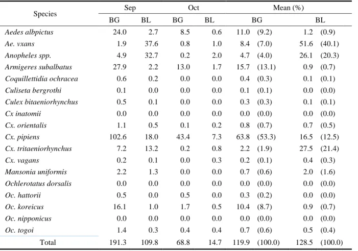 Table 7. Monthly trap indices †   of collected mosquitoes according to the collecting traps (continued) 
