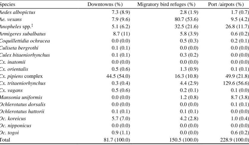 Table 8. Trap indices †   of collected mosquitoes at downtown, migratory bird refuge and port or airport areas 