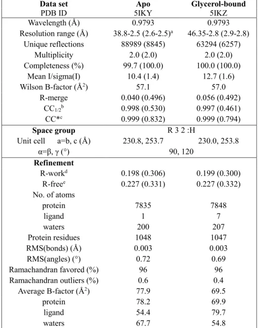 Table 5. Obc1 data collection and refinement statistics.