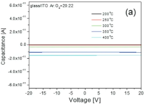 Fig. 2는 SiO 2   박막의  전기적인  특성을  나타낸다. Fig. 2(a) 의   커패시턴스결과는  전압이  증가함에  따라서 SiO 2   박막 의   커패시턴스는  증가하고  있다