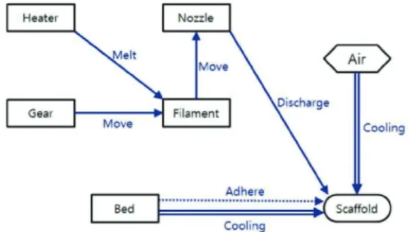 Table 2. Resource analysis of 3D printer 