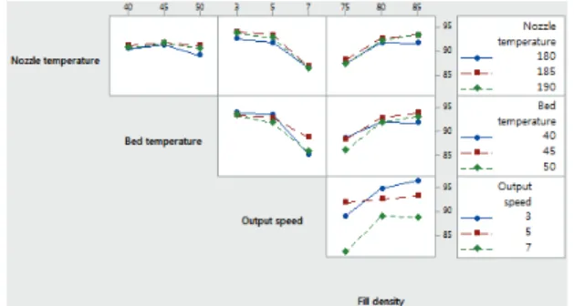 Fig. 9. Interaction plot for pore size. 