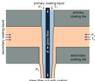 Fig. 2. Double layer liquid coating process of WOW type in  optical fiber manufacturing