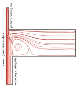 Fig. 3. Streamline patterns of coating liquids in WOW  coating process at drawing speed of 40 m/s for the  process condition of T 1  = 40°C, P 1  = 10 bar, T 2  =  40°C, P 2  = 3 bar