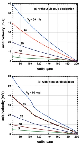 Fig. 4. The effects of drawing speed on axial velocity  distributions at the exit of secondary coating die (a)  without and (b) with viscous dissipation