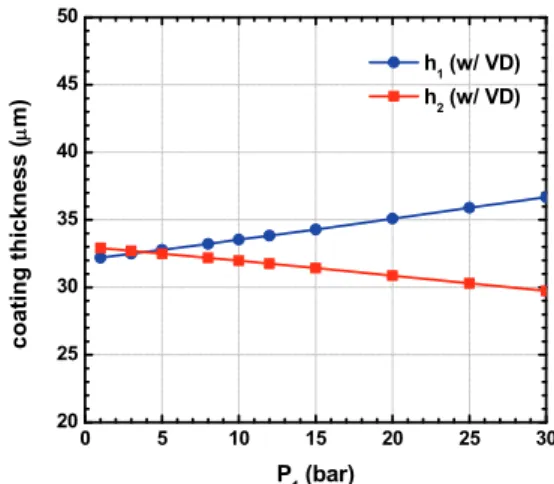 Fig. 8. The effects of secondary coating liquid supply  temperature on primary and secondary coating  thicknesses with and without viscous dissipation