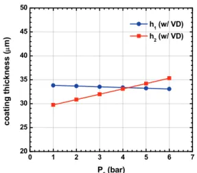 Fig. 10. The effects of secondary coating liquid supply  pressure on primary and secondary coating  thicknesses with viscous dissipation