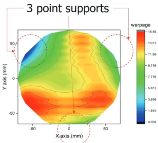 Fig. 4. Effects of weight on the warp when a wafer supported  by 3 point supports. 